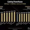 Thumbnail of AMD Ryzen 5 7500X3D graph against Core i5-14600K