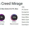 Critics met Assassin's Creed Mirage with restrained reviews. At the same time, everyone notes that fans of the franchise will be happy with the new game from Ubisoft-5