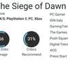 Not a bad game that will go unnoticed - critics were left underwhelmed by the action game Flintlock: The Siege of Dawn-4