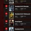 Users portal IGN named Silent Hill 2 the scariest game of all time. There are 9 games in Top 10 of horror winners - Japanese-6
