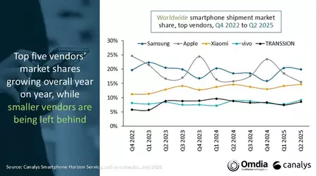 Global smartphone market grew by 3% in Q2 2025 - Samsung leads, Xiaomi consolidates its position in the top 3