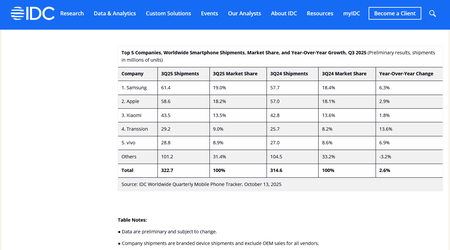 Попри торгову війну у 3 кварталі ринок смартфонів зріс на 2,6% — IDC