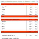 xiaomi-q2-2017-phones-market-sa.png