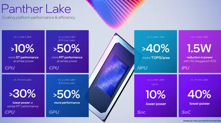 Тепер не лише TSMC — Intel запустила виробництво нового покоління процесорів Panther Lake на власному 2-нм техпроцесі 18A