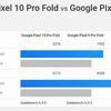 Geekbench 6 продуктивність Pixel 10 Pro Fold