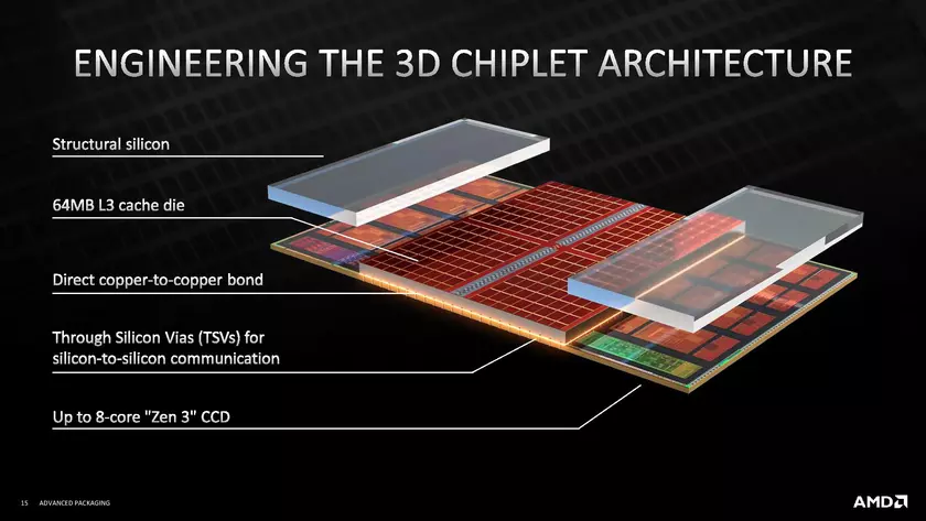 Изучение 3D V-Cache от AMD: Скачок в процессорных технологиях?