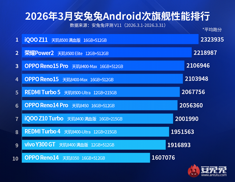 Рейтинг AnTuTu березень 2026