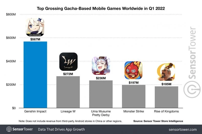 Genshin Impact's mobile earnings exceeded $ 3 billion