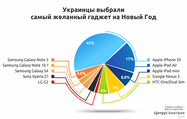 Исследование «Цитрус»: о каких гаджетах мечтают украинцы на Новый год
