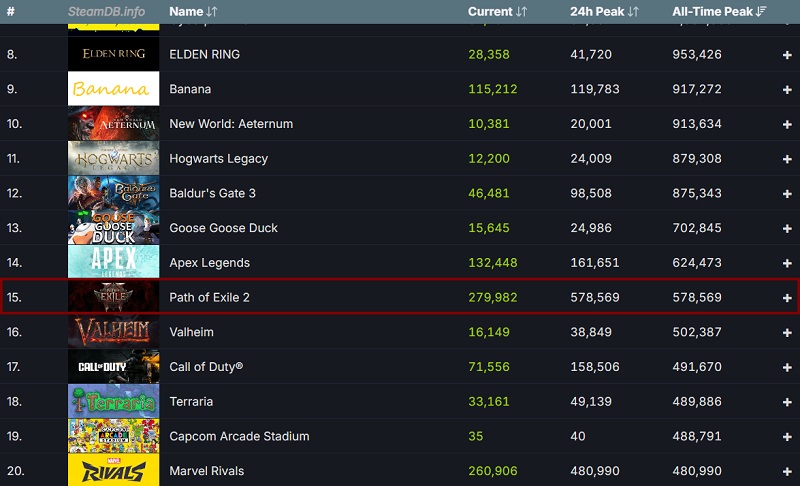 ТОП-20 найбільш відвідуваних ігор у Steam