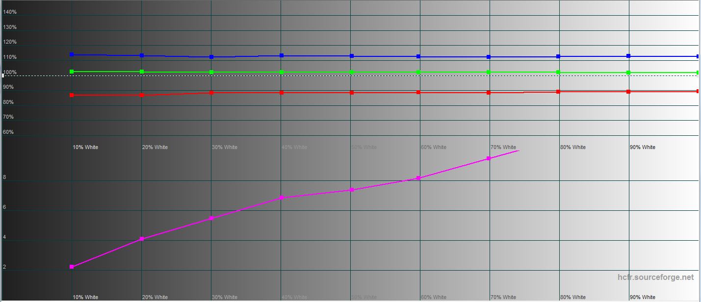 Test ASUS ROG Swift PG32UQ : moniteur de jeu à points quantiques 4K-34