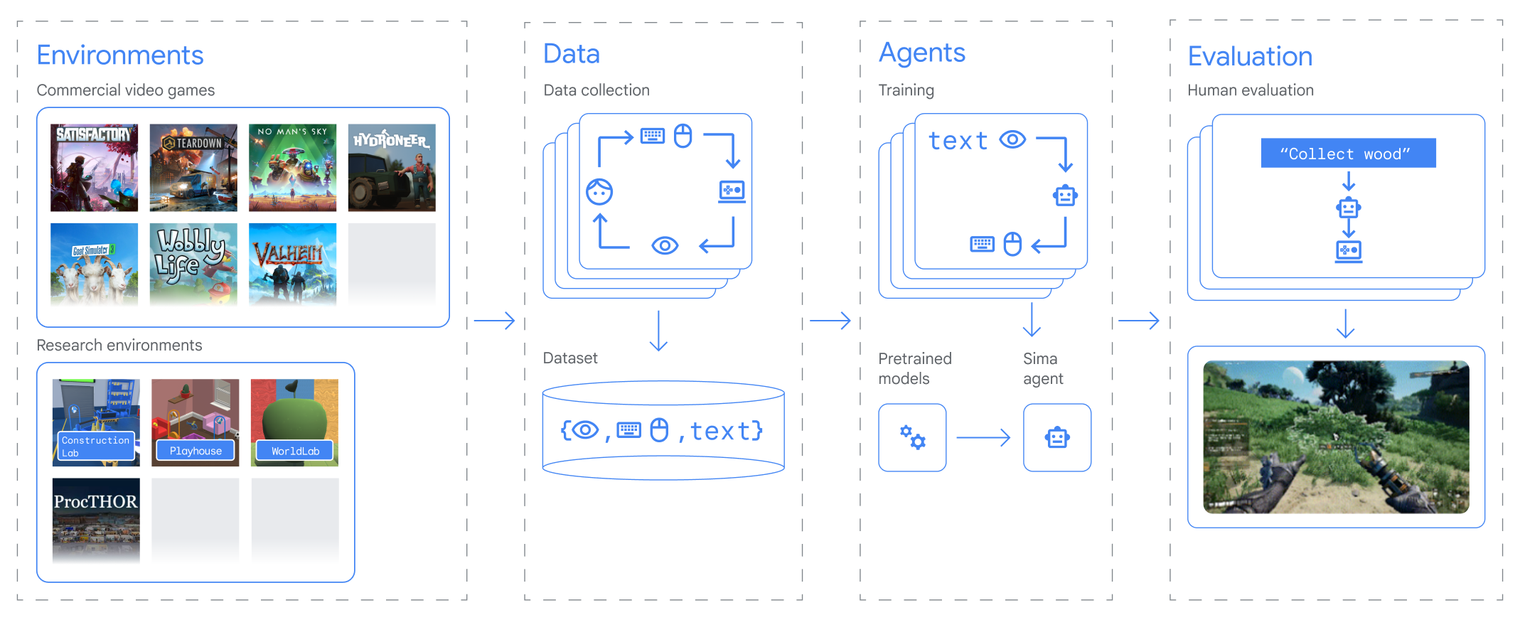 DeepMind has unveiled an AI agent capable of performing tasks in unfamiliar 3D games-2