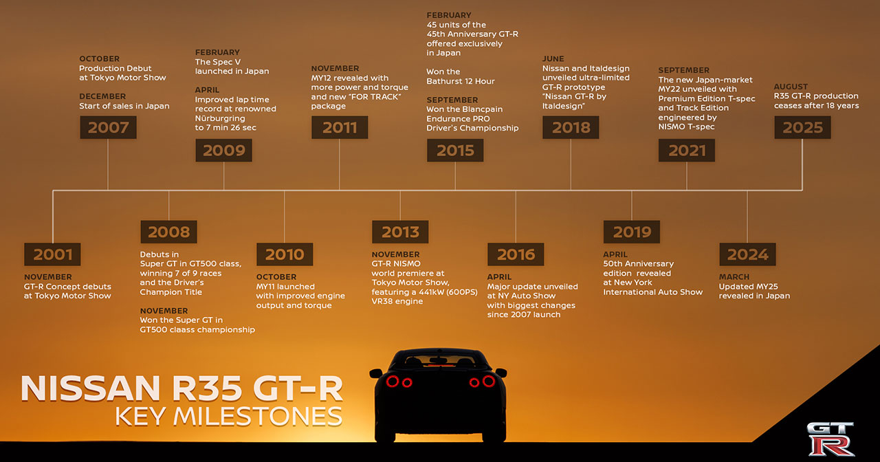 Key milestones in the history of the Nissan GT-R R35. Illustration: Nissan