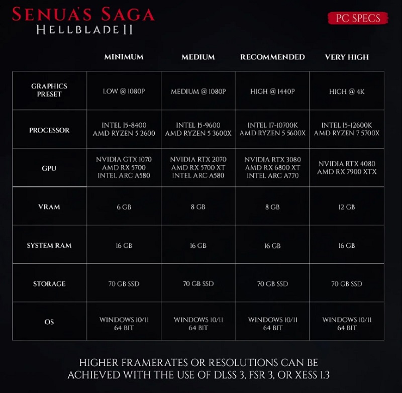 Від GTX 1070 до RTX 4080: розробники екшену Senua's Saga: Hellblade II опублікували докладні системні вимоги гри-2