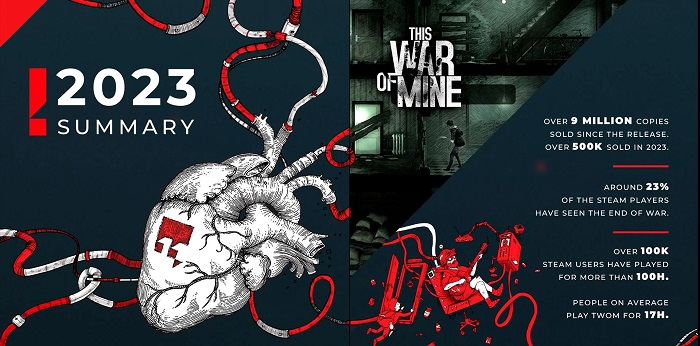 Видавництво 11 bit studios розкрило продажі This War of Mine, поділилося успіхами Frostpunk і The Invincible та розповіло про кількість випитої співробітниками кави-2