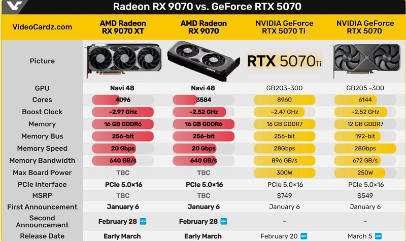 Tableau de comparaison Radeon RX 9070 XT vs RTX 5070