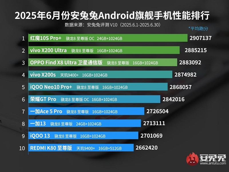 Топ-10 самых производительных Android-смартфонов июня 2025