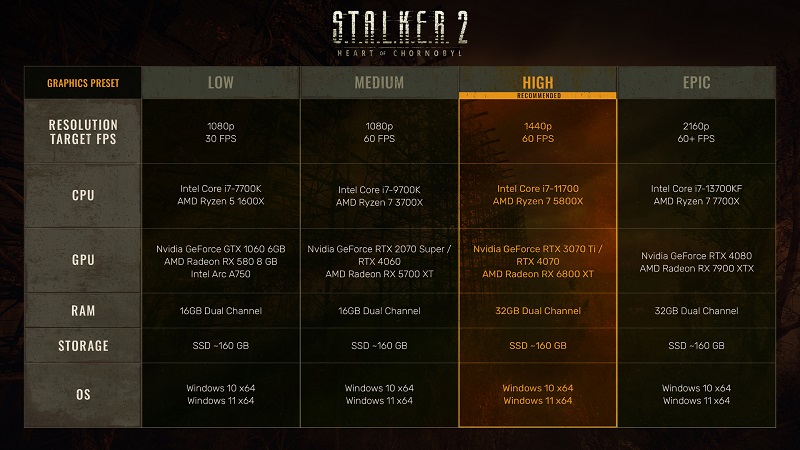 STALKER 2 : Heart of Chornobyl a pris 10 Go de poids : les développeurs ont publié la configuration requise détaillée en quatre configurations-2