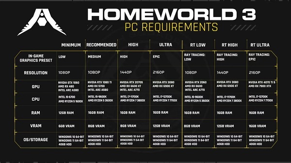Homeworld 3 developers have lowered the system requirements of the long-awaited space strategy game-2