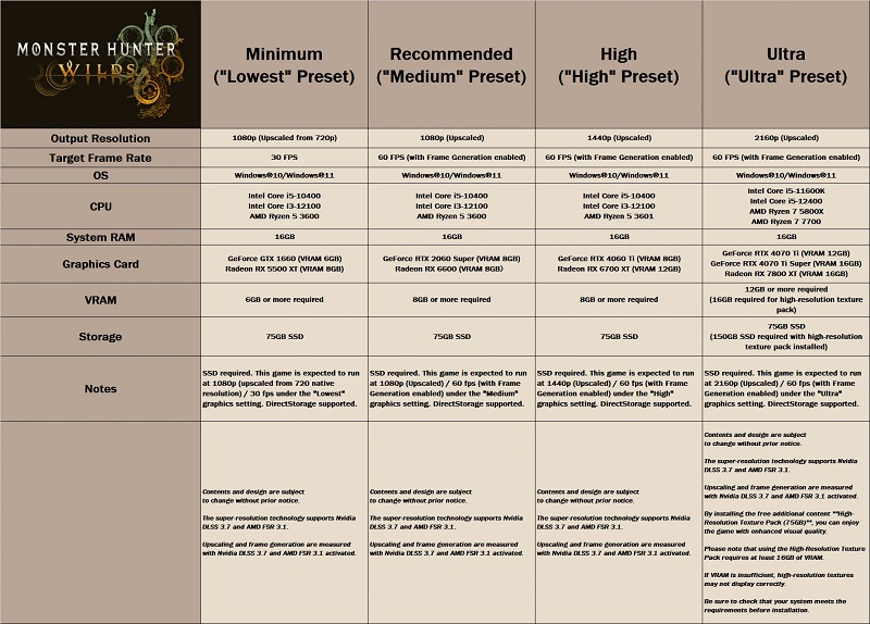 Monster Hunter Wilds System Requirements. Source: Capcom