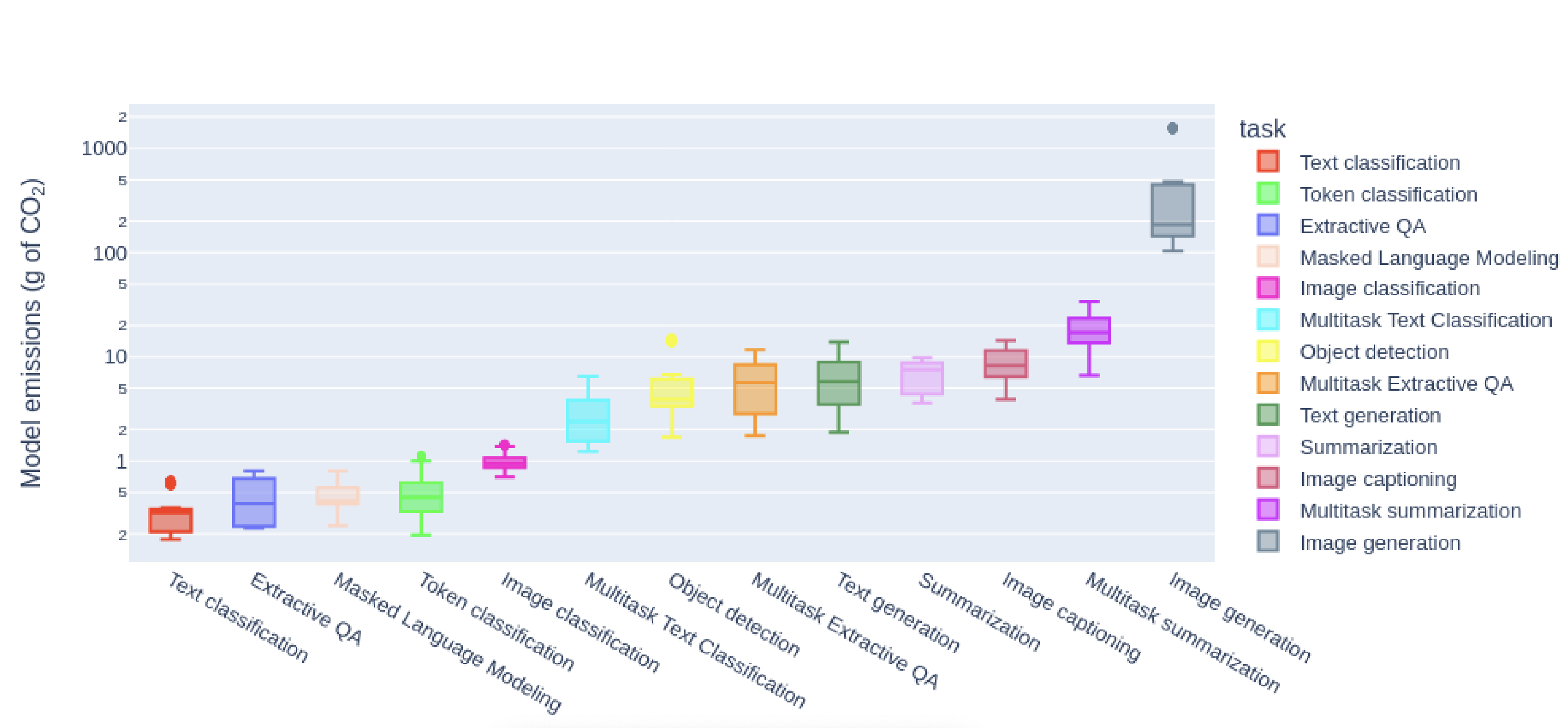The CO2 emissions from generating one AI image are equivalent to charging a smartphone-2