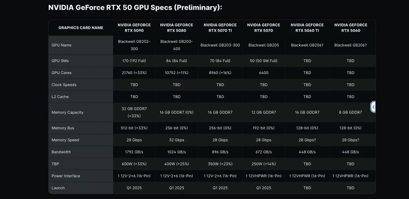 Approximate technical data of the RTX 50 series