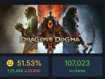 Гостра критика не завадила популярності Dragon's Dogma 2: піковий онлайн рольової гри в Steam перевищив 220 тисяч осіб-3