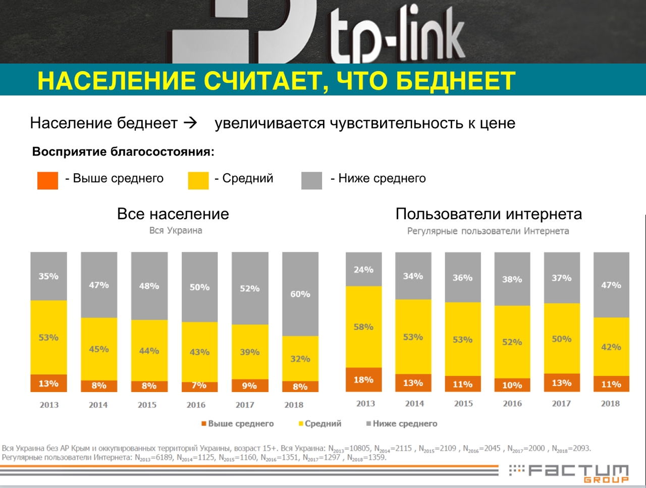 Население считает, что беднеет, но продажи электроники растут: TP-Link представила модельный ряд 2019 года и свое видение рынка интернета