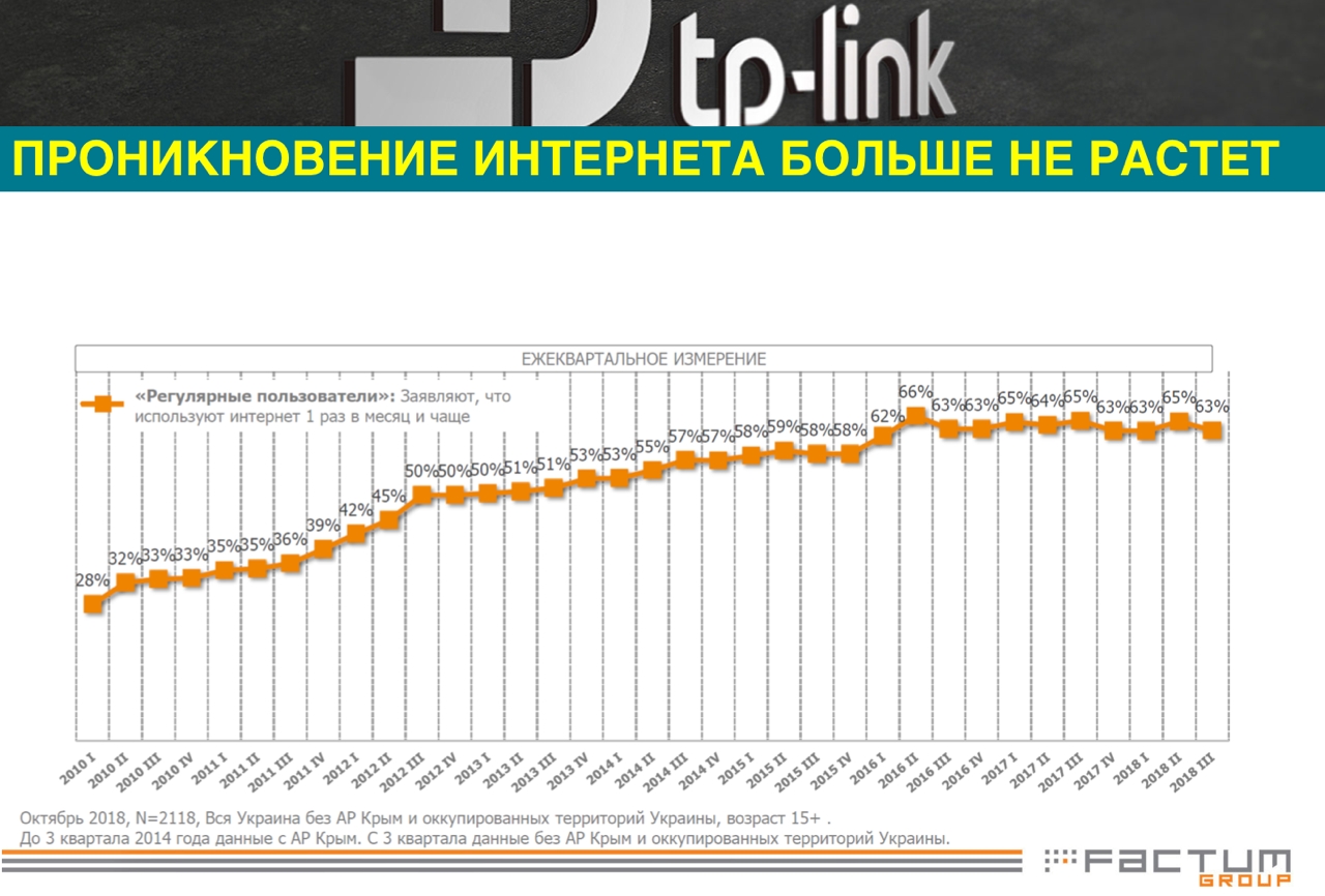 Население считает, что беднеет, но продажи электроники растут: TP-Link представила модельный ряд 2019 года и свое видение рынка интернета-3