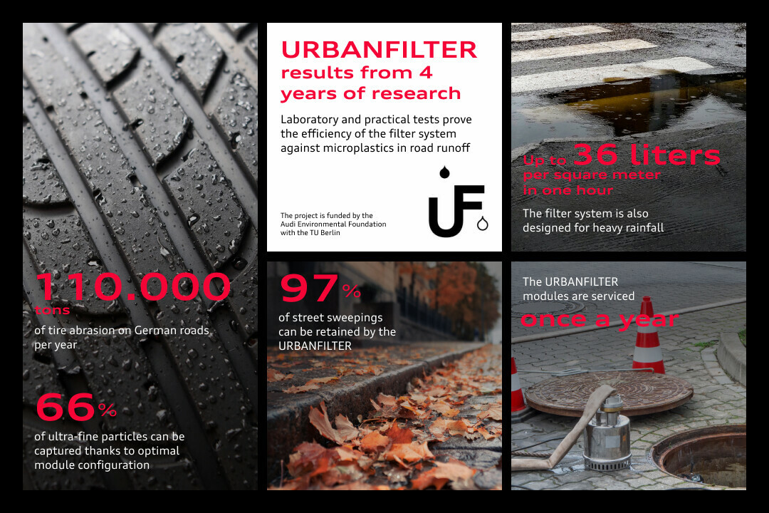 Infographic: URBANFILTER test results over 4 years