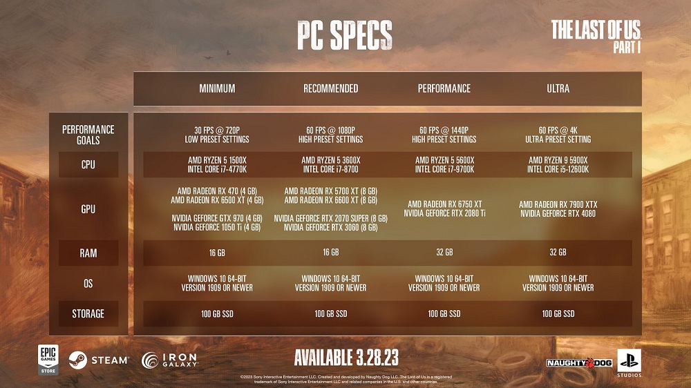 Naughty Dog has fixed the system requirements for the PC version of The Last of Us: Part I and published the final version-2