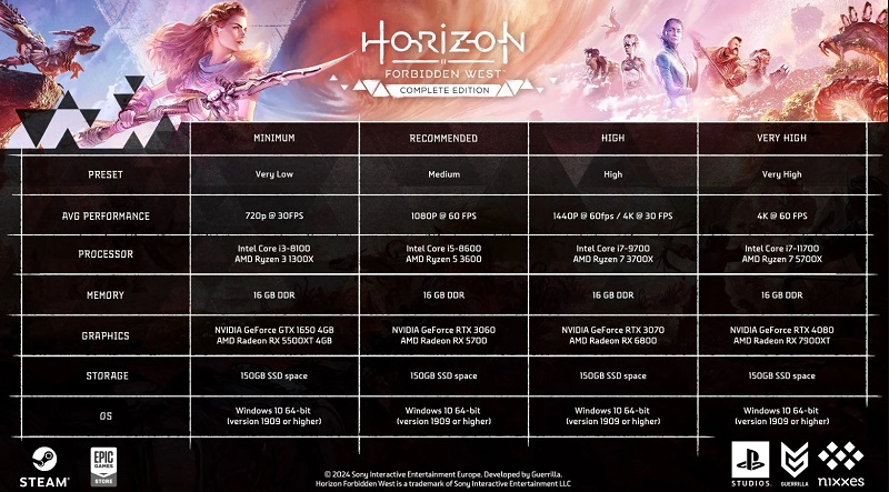 To comfortably pass the PC version of Horizon Forbidden West will come to upgrade the iron: Sony published disappointing system requirements of the game-2