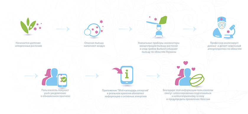 Обзор приложения «Мой календарь аллергий»-7