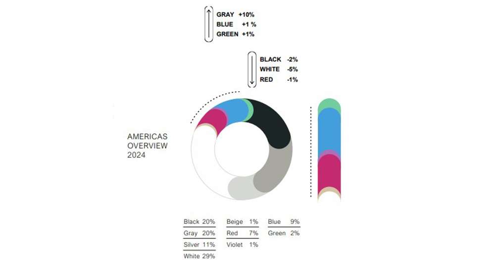 The most popular new car colours in the Americas