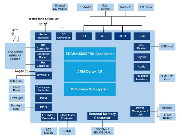 Неизвестные герои: редкие и малоизвестные процессоры ARM-7 Неизвестные герои: редкие и малоизвестные процессоры ARM-7
