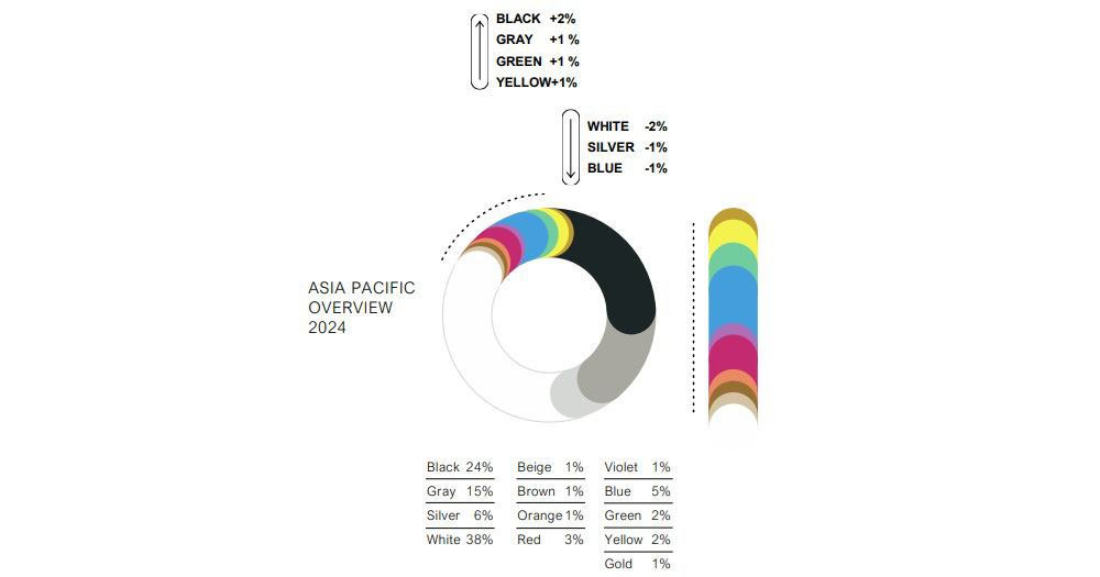 Most Popular New Car Colours in Asia-Pacific Region