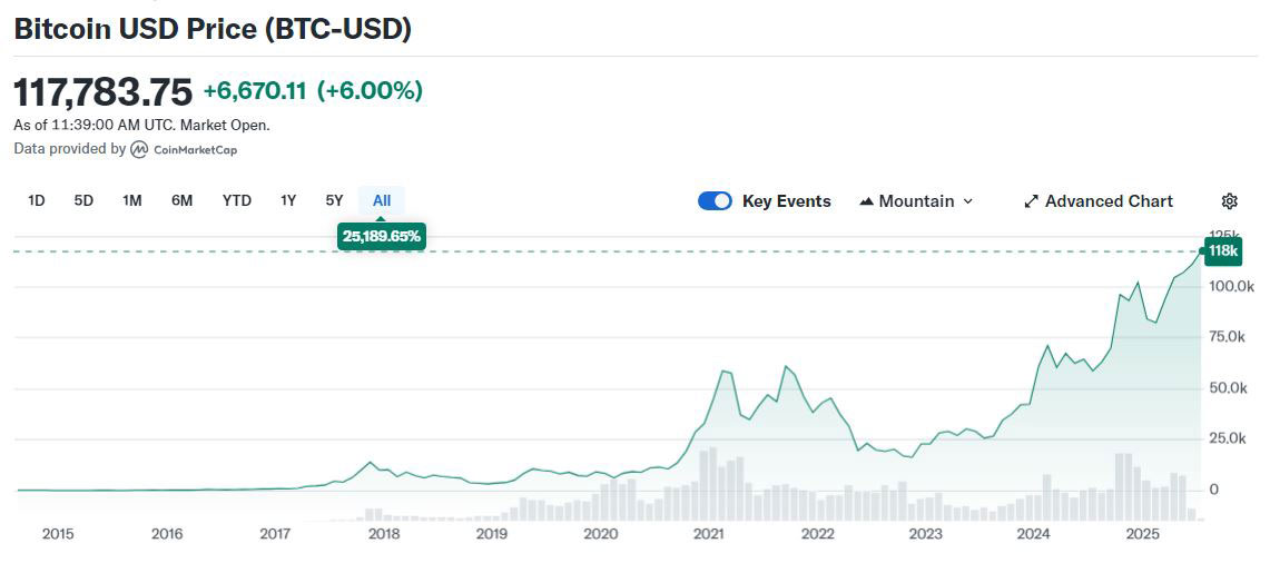 Текущий курс биткоина (BTC-USD)
