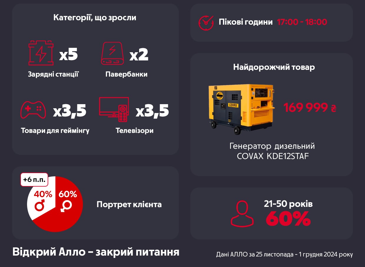 Інфографіка результатів чорної п'ятниці 2024 року в Алло