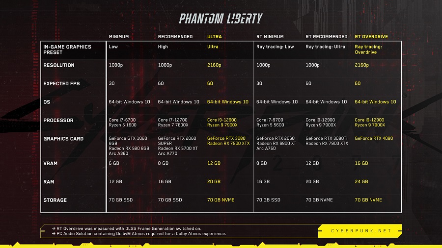 Please note! Cyberpunk 2077 system requirements to be upgraded-2