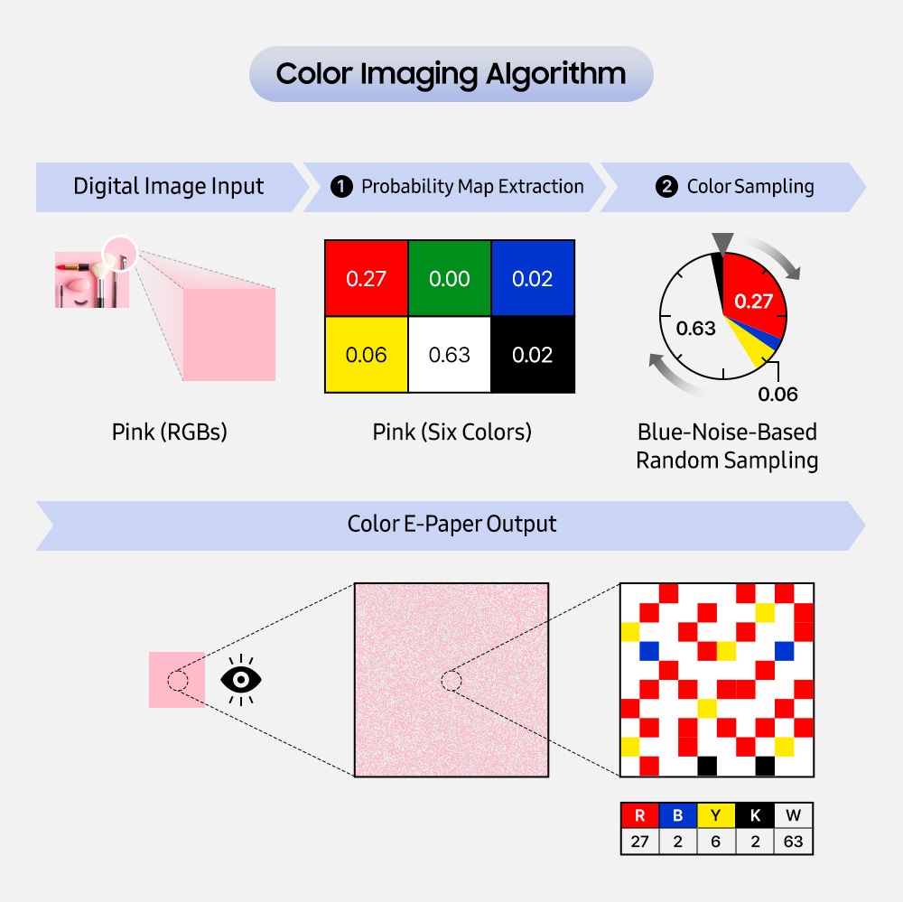 Процесс воспроизведения цветов Color E-Paper с помощью Color Imaging Algorithm Color Imaging Algorithm