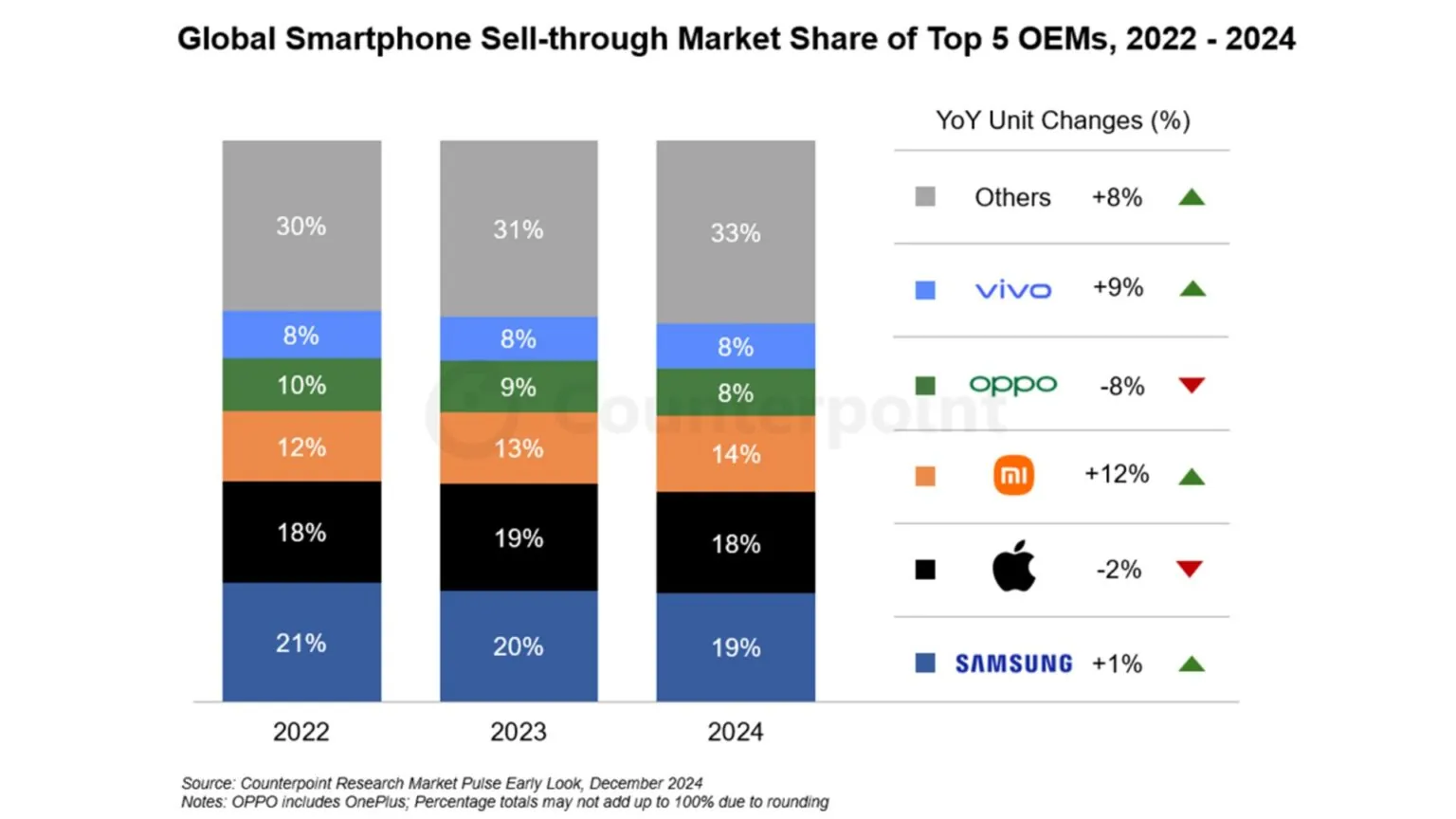 Tableau des ventes de technologies mobiles de marques connues pour 2022-2024