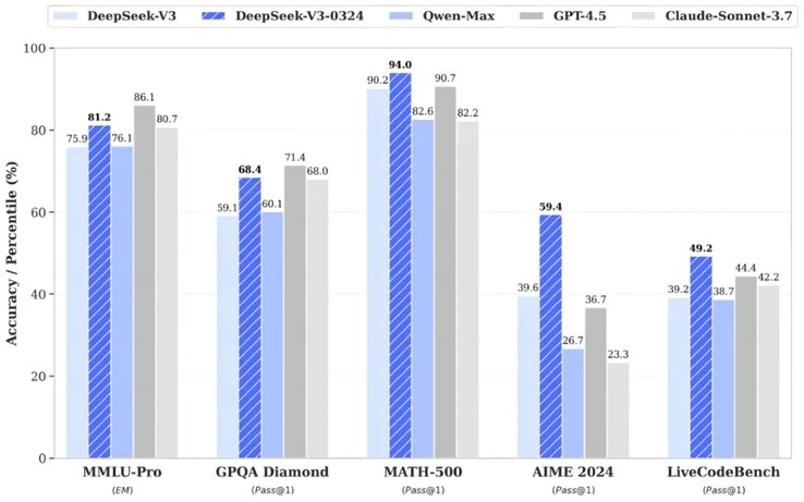 Performance of DeepSeek. Illustration.