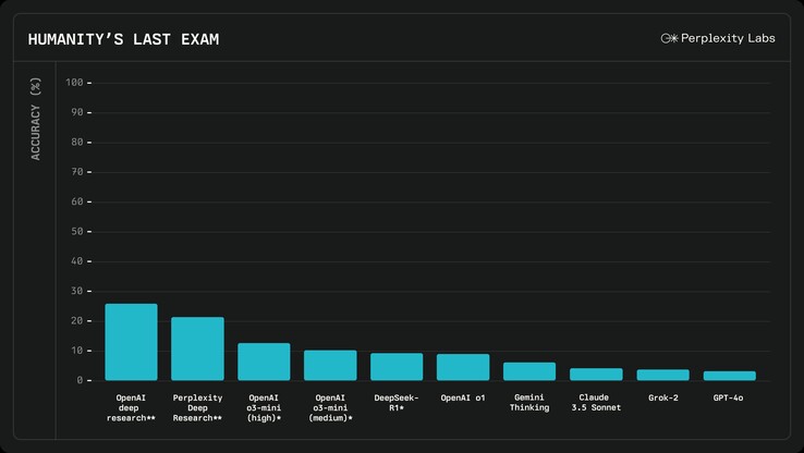 Perplexity AI Deep Research update
