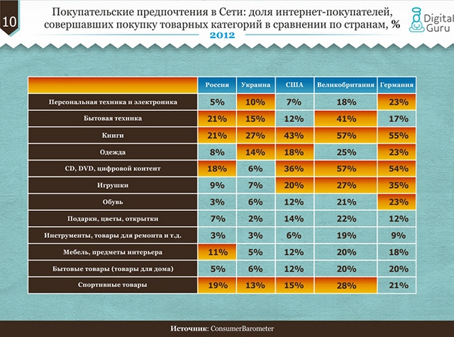 Сравнение рынков электронной коммерции в Украине, России и развитых странах-11 Сравнение рынков электронной коммерции в Украине, России и развитых странах-11