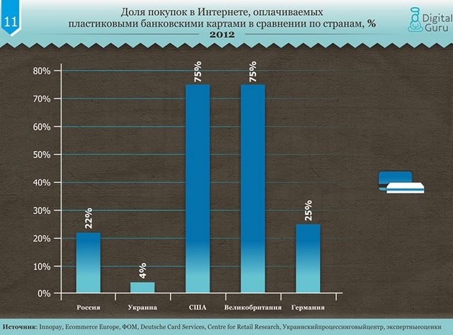 Сравнение рынков электронной коммерции в Украине, России и развитых странах-12 Сравнение рынков электронной коммерции в Украине, России и развитых странах-12