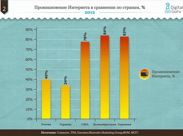Сравнение рынков электронной коммерции в Украине, России и развитых странах-3 Сравнение рынков электронной коммерции в Украине, России и развитых странах-3