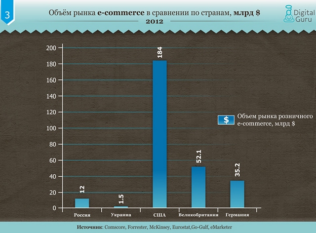 Сравнение рынков электронной коммерции в Украине, России и развитых странах-4 Сравнение рынков электронной коммерции в Украине, России и развитых странах-4