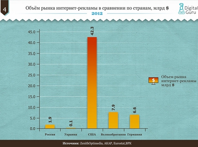 Сравнение рынков электронной коммерции в Украине, России и развитых странах-5 Сравнение рынков электронной коммерции в Украине, России и развитых странах-5