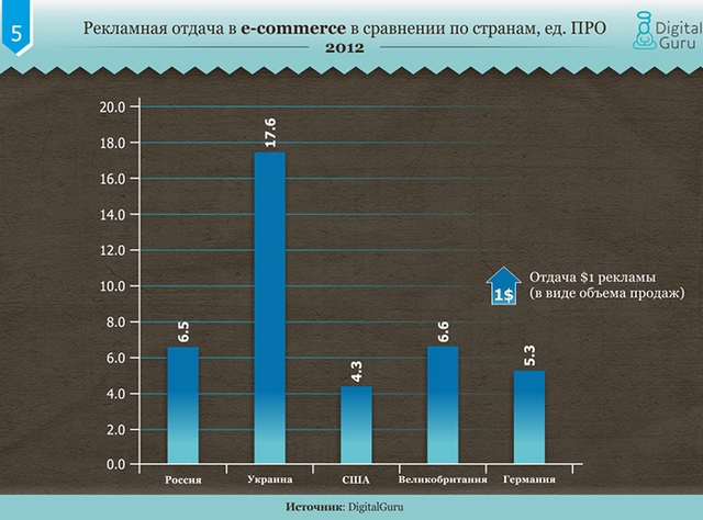 Сравнение рынков электронной коммерции в Украине, России и развитых странах-6 Сравнение рынков электронной коммерции в Украине, России и развитых странах-6