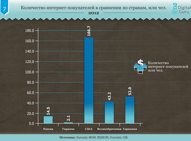 Сравнение рынков электронной коммерции в Украине, России и развитых странах-8 Сравнение рынков электронной коммерции в Украине, России и развитых странах-8
